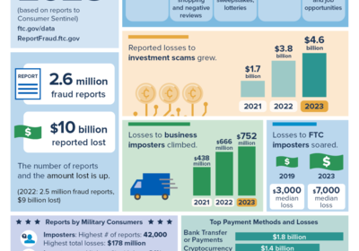 FTC Says Fraud On The Rise